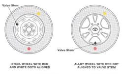 If a tire is to be mounted to a wheel using colored dots and the wheel features a small white dimple, the red dot on the tire should align to this wheel dot. If the wheel features no reference dot, align the tire&rsquo;s red dot to the wheel&rsquo;s point of minimum radial runout. This may or may not be the valve stem area.