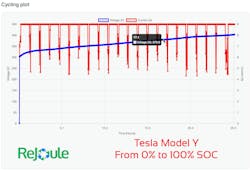 Figure 8 &ndash; Live characterization test data on a Tesla Model Y